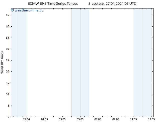 Vento 10 m ALL TS Ter 30.04.2024 05 UTC