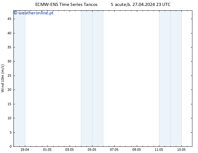 Vento 10 m ALL TS Ter 30.04.2024 11 UTC