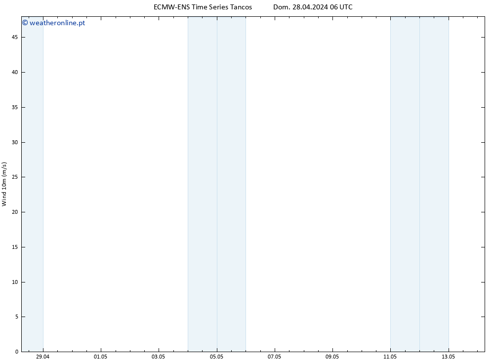 Vento 10 m ALL TS Dom 28.04.2024 12 UTC