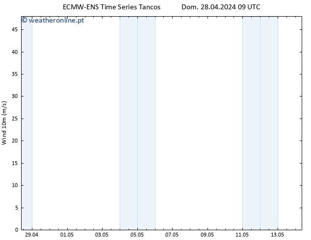 Vento 10 m ALL TS Seg 29.04.2024 21 UTC