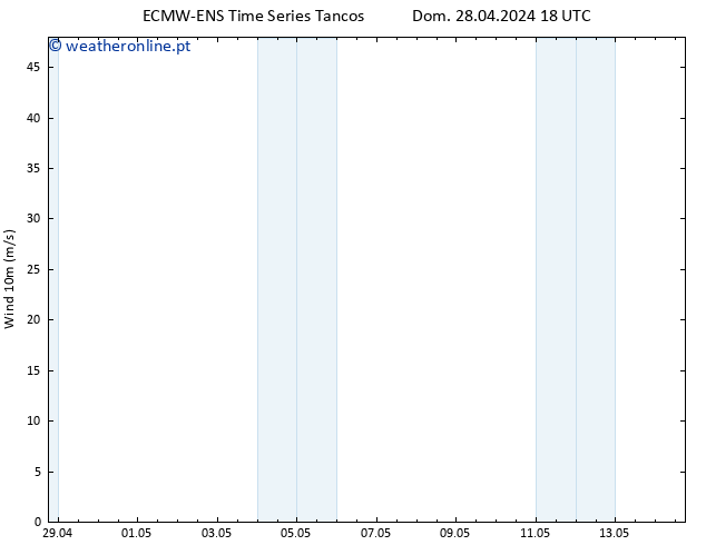 Vento 10 m ALL TS Qua 01.05.2024 06 UTC