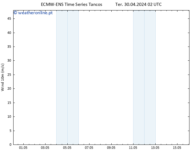 Vento 10 m ALL TS Dom 05.05.2024 14 UTC