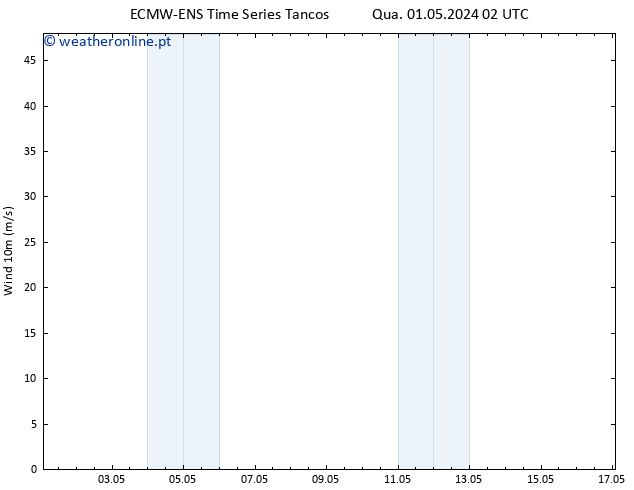 Vento 10 m ALL TS Sáb 04.05.2024 20 UTC