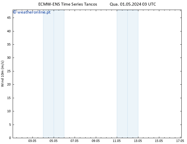 Vento 10 m ALL TS Qua 01.05.2024 09 UTC