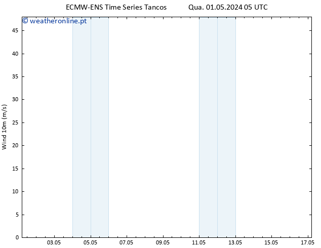 Vento 10 m ALL TS Sex 03.05.2024 17 UTC