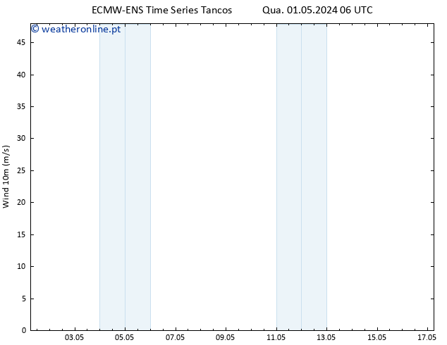 Vento 10 m ALL TS Qui 09.05.2024 06 UTC