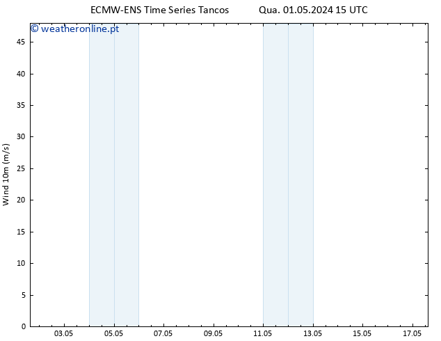 Vento 10 m ALL TS Qui 02.05.2024 21 UTC