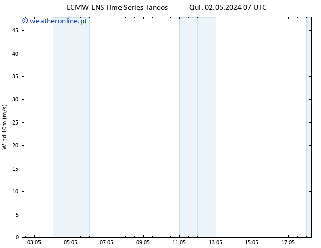 Vento 10 m ALL TS Sáb 04.05.2024 13 UTC