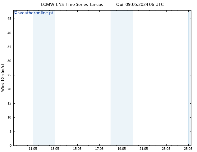 Vento 10 m ALL TS Qui 09.05.2024 12 UTC