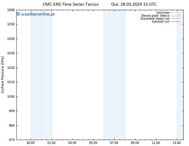 pressão do solo CMC TS Qui 28.03.2024 21 UTC