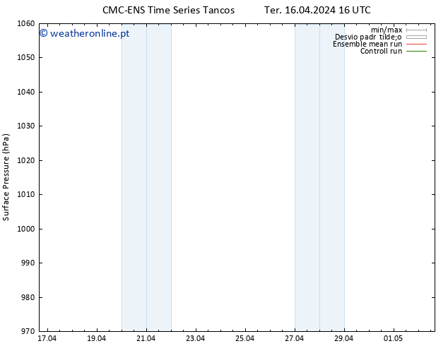 pressão do solo CMC TS Ter 16.04.2024 16 UTC