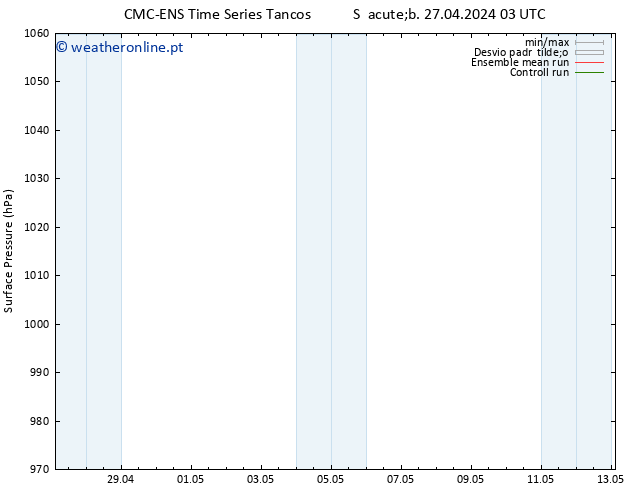 pressão do solo CMC TS Sáb 27.04.2024 03 UTC