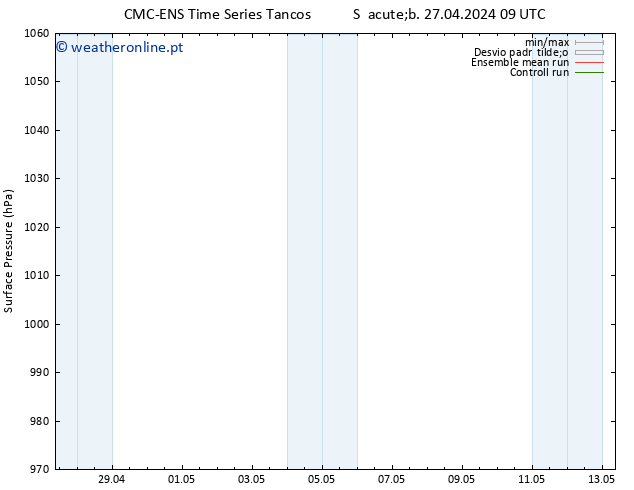 pressão do solo CMC TS Sáb 27.04.2024 09 UTC