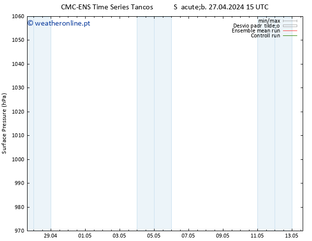 pressão do solo CMC TS Qua 01.05.2024 03 UTC