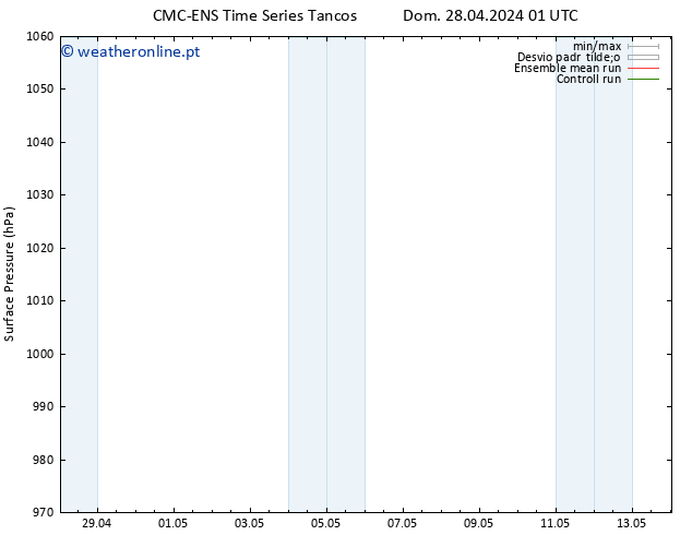 pressão do solo CMC TS Dom 28.04.2024 07 UTC