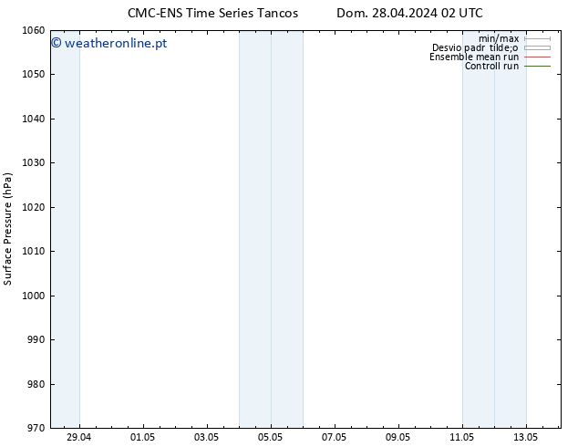 pressão do solo CMC TS Dom 28.04.2024 08 UTC