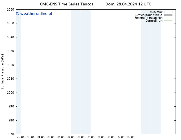 pressão do solo CMC TS Dom 28.04.2024 18 UTC