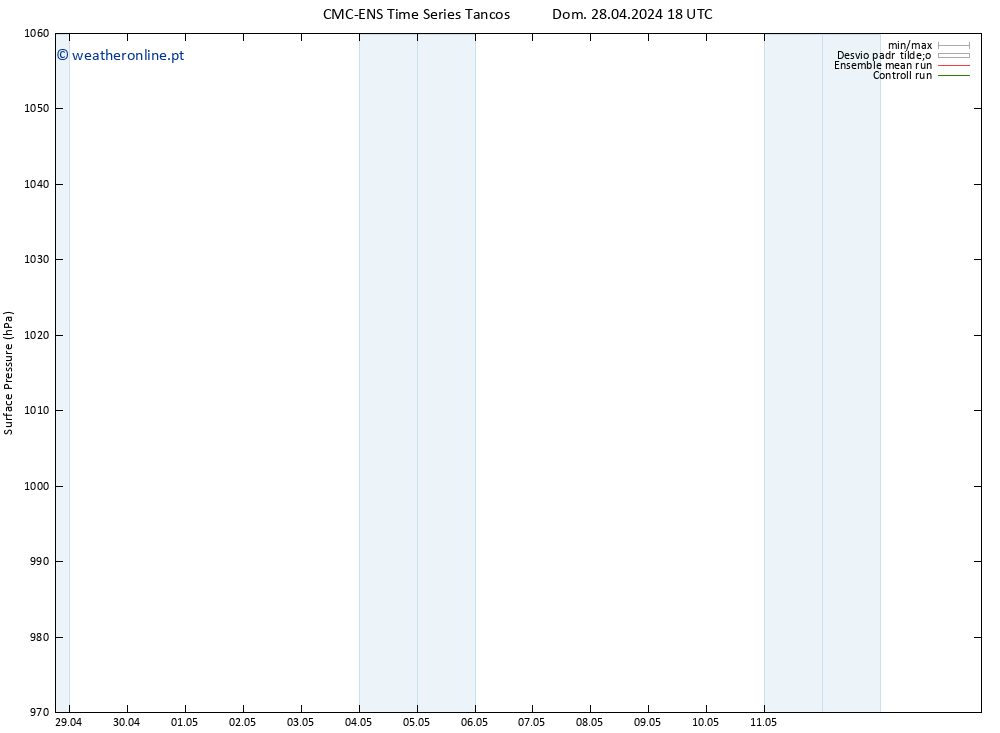 pressão do solo CMC TS Sex 03.05.2024 06 UTC