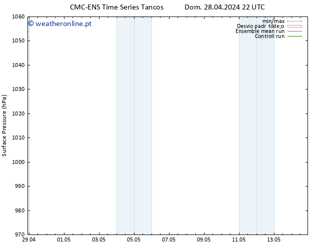 pressão do solo CMC TS Sex 03.05.2024 10 UTC