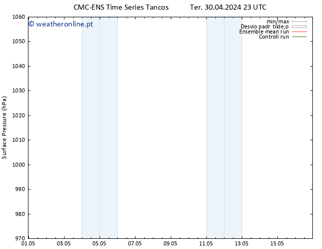 pressão do solo CMC TS Sex 03.05.2024 11 UTC