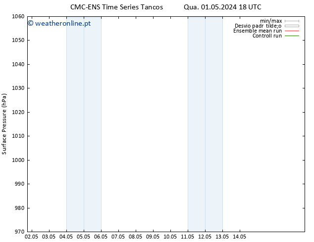 pressão do solo CMC TS Qua 08.05.2024 18 UTC