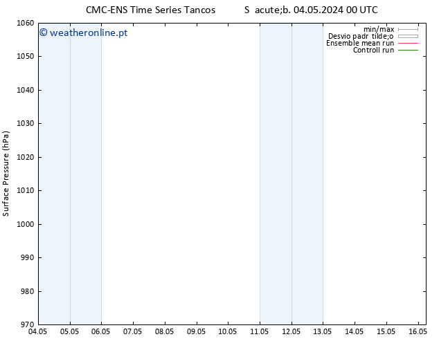 pressão do solo CMC TS Qua 08.05.2024 06 UTC