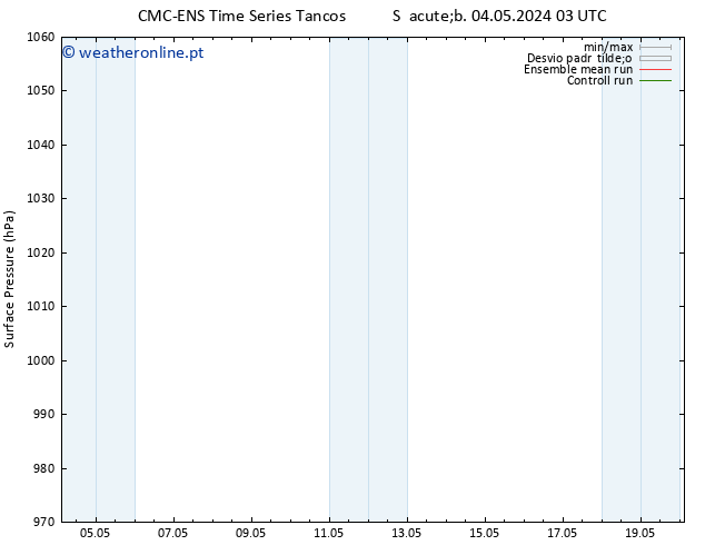 pressão do solo CMC TS Sáb 11.05.2024 15 UTC