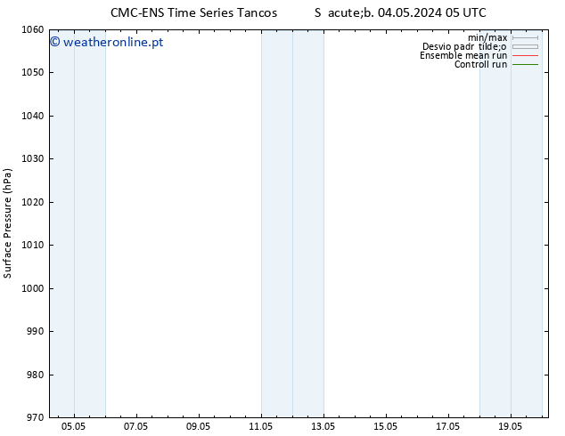 pressão do solo CMC TS Seg 06.05.2024 05 UTC