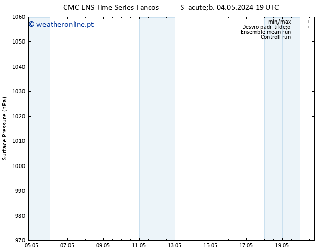 pressão do solo CMC TS Sáb 11.05.2024 19 UTC