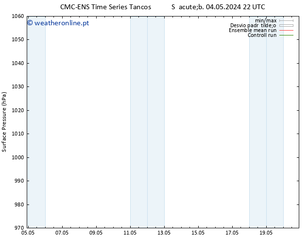 pressão do solo CMC TS Seg 06.05.2024 22 UTC