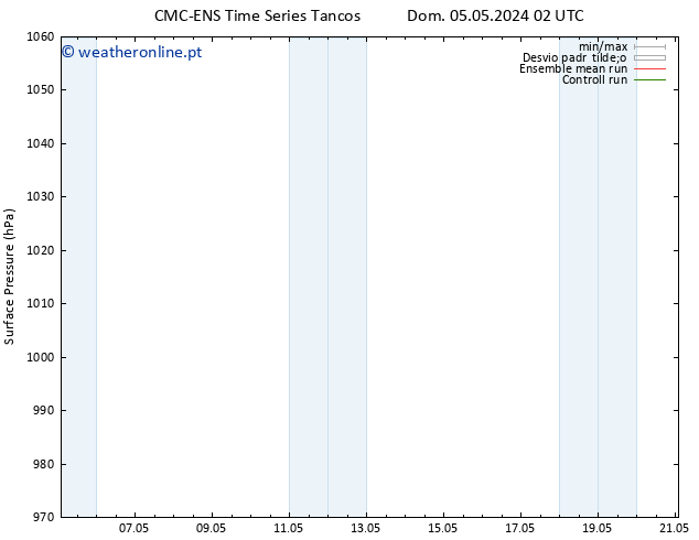 pressão do solo CMC TS Dom 05.05.2024 20 UTC