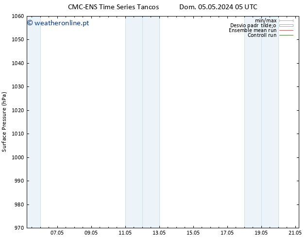 pressão do solo CMC TS Dom 05.05.2024 17 UTC