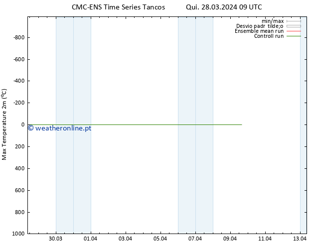 temperatura máx. (2m) CMC TS Qui 28.03.2024 15 UTC