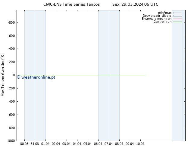temperatura máx. (2m) CMC TS Sex 29.03.2024 12 UTC