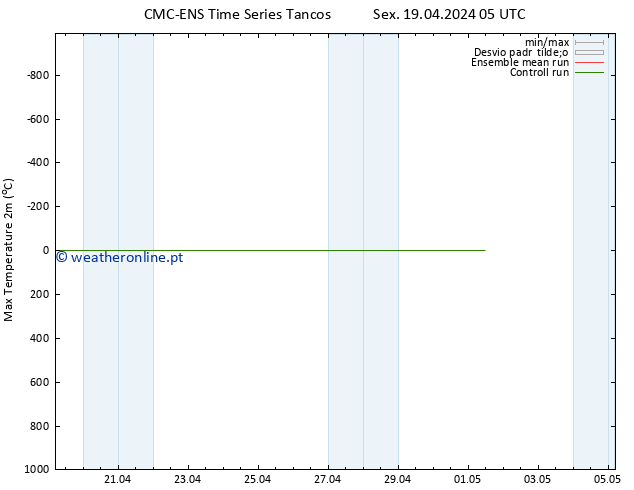 temperatura máx. (2m) CMC TS Sex 19.04.2024 05 UTC