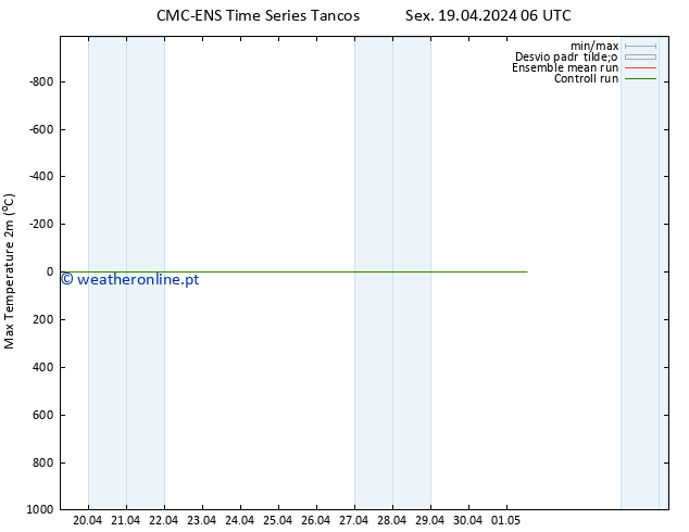 temperatura máx. (2m) CMC TS Sex 19.04.2024 06 UTC