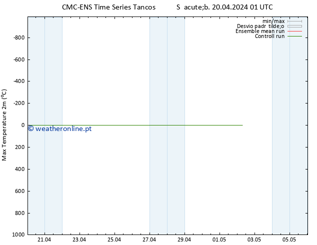 temperatura máx. (2m) CMC TS Ter 30.04.2024 01 UTC