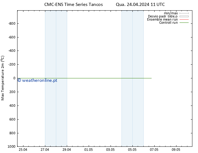 temperatura máx. (2m) CMC TS Qua 24.04.2024 11 UTC