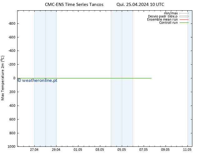 temperatura máx. (2m) CMC TS Qui 25.04.2024 10 UTC