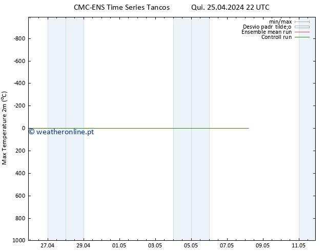 temperatura máx. (2m) CMC TS Sex 26.04.2024 04 UTC