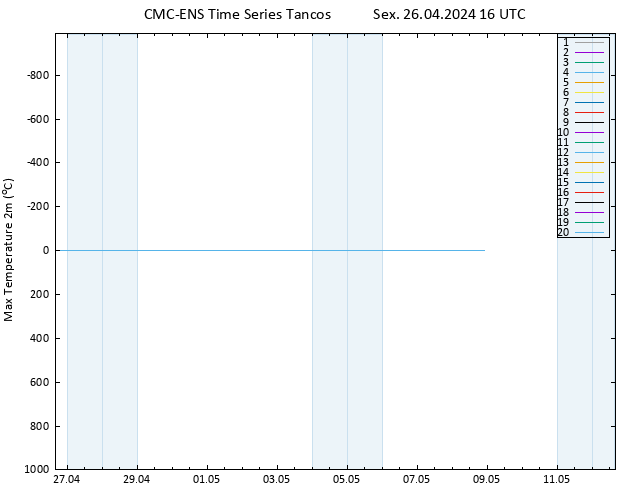 temperatura máx. (2m) CMC TS Sex 26.04.2024 16 UTC