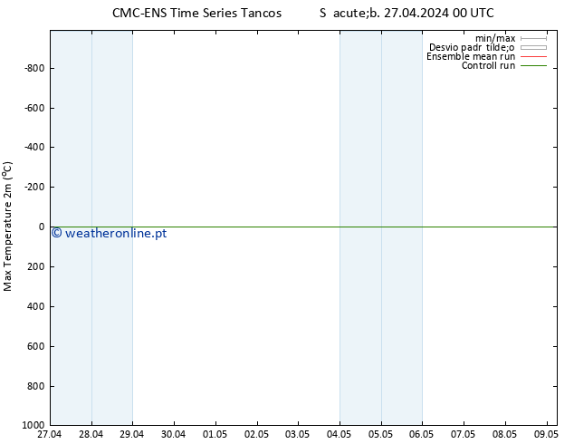 temperatura máx. (2m) CMC TS Sáb 27.04.2024 00 UTC