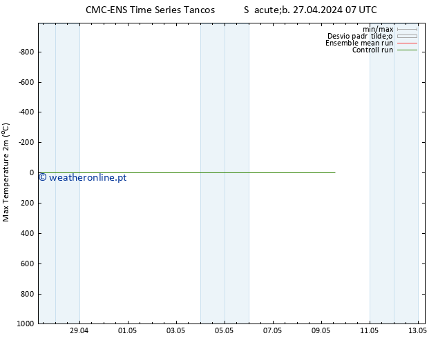 temperatura máx. (2m) CMC TS Sáb 27.04.2024 13 UTC