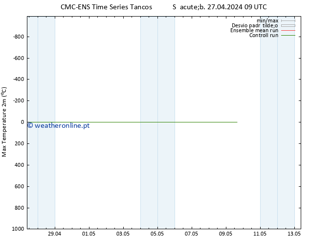 temperatura máx. (2m) CMC TS Seg 29.04.2024 21 UTC