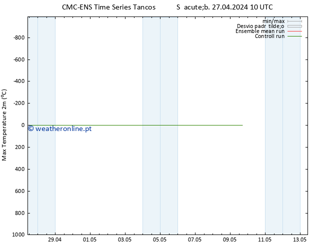 temperatura máx. (2m) CMC TS Ter 30.04.2024 22 UTC
