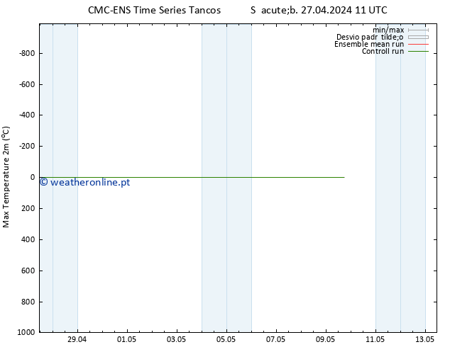 temperatura máx. (2m) CMC TS Sáb 27.04.2024 17 UTC