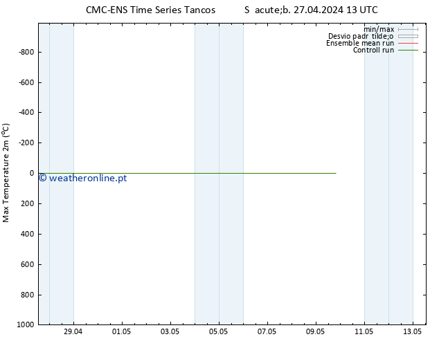 temperatura máx. (2m) CMC TS Sex 03.05.2024 07 UTC
