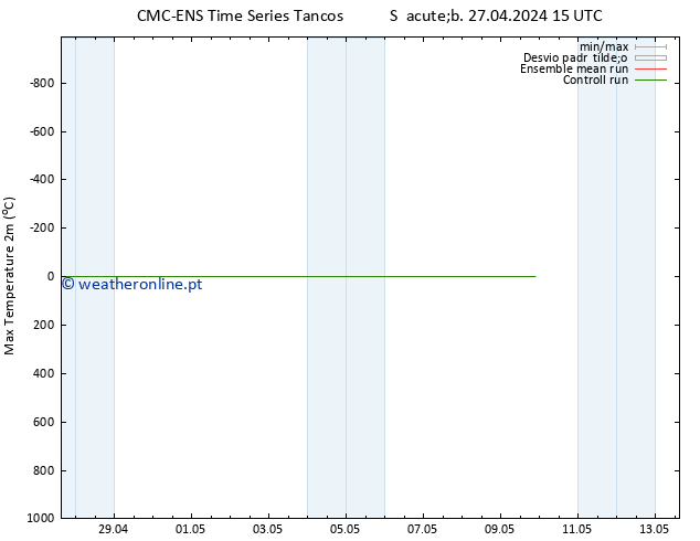 temperatura máx. (2m) CMC TS Seg 29.04.2024 03 UTC
