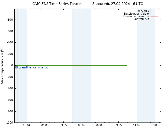 temperatura máx. (2m) CMC TS Dom 28.04.2024 16 UTC