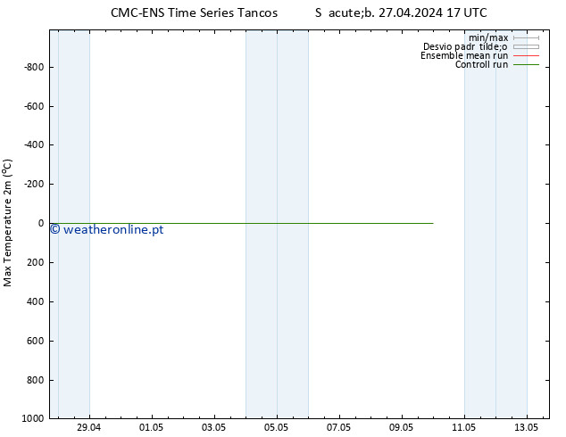 temperatura máx. (2m) CMC TS Sáb 27.04.2024 23 UTC